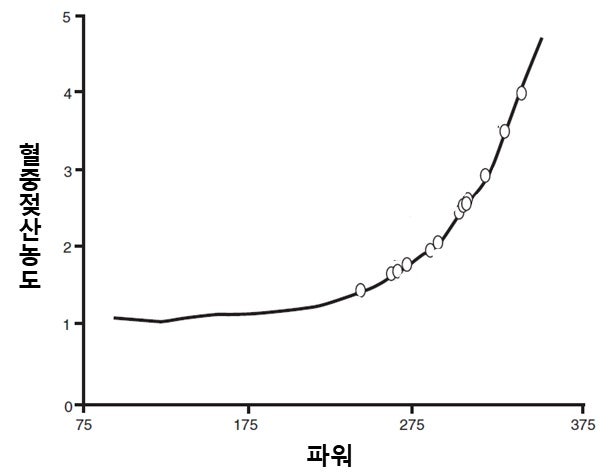 젖산 역치(lactate threshold, LT)에 대해 알아봅시다 [최종편] : 네이버 블로그