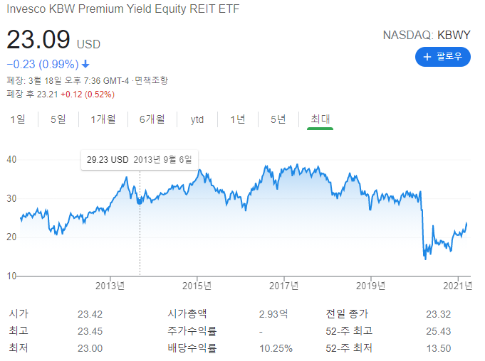  월배당 리츠 ETF - KBWY