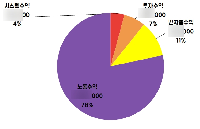  3월 자산현황 엑셀, 1년에 3000만원 모으기
