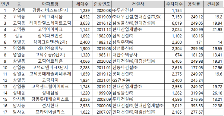  4. 서울시 강동구