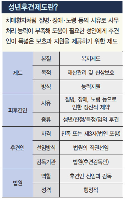 성년후견제도 “치매 악화 전 후견인 지정해 두면 분쟁 소지 줄어” 성년후견제도 “치매 악화 전 후견인 지정해 두면 분쟁 소지 줄어”