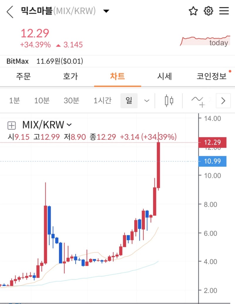 믹스마블 코인(mix marvel) 토큰 전망 및 호재 확인 : 네이버 블로그