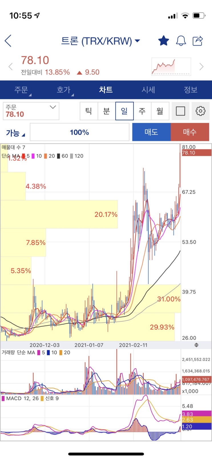  후 트론 이제야 떡상하네..