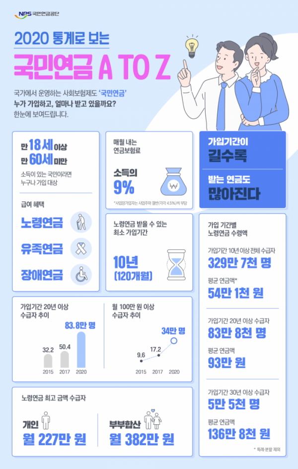 통계로 보는 국민연금…월 최고액은 227만 원, 최고령 107세 통계로 보는 국민연금…월 최고액은 227만 원, 최고령 107세