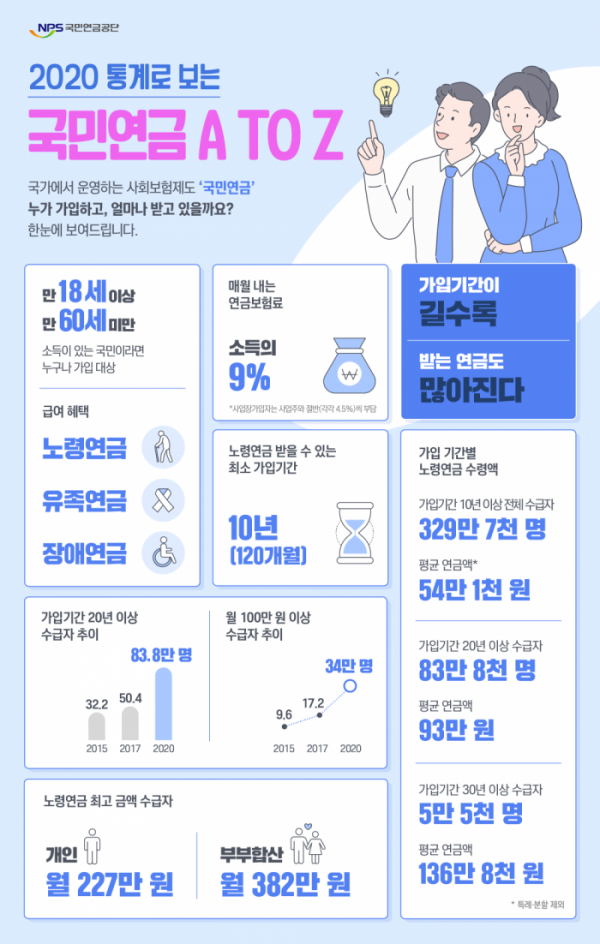 통계로 보는 국민연금…월 최고액은 227만 원, 최고령 107세