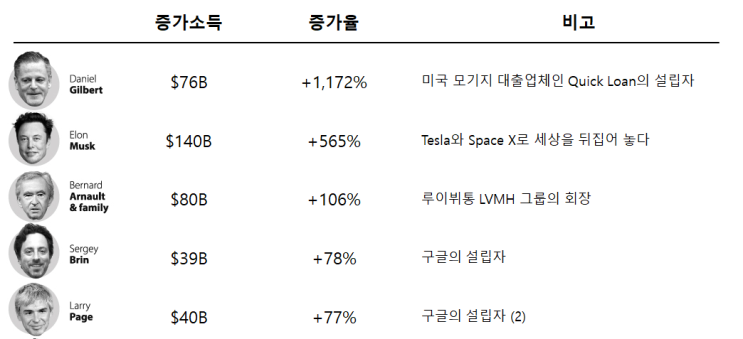  세계 부자 순위 - 세계에서 가장 돈이 많은 사람들은 누굴까