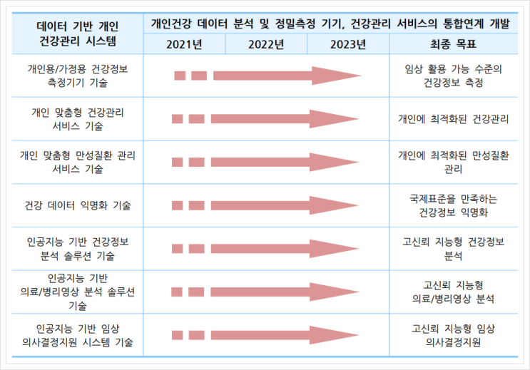  중소기업 전략기술로드맵 2021-2023, 데이터 기반 개인 건강관리 시스템
