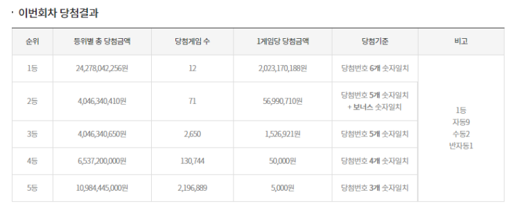  로또 955회 실수령금 당첨 안내