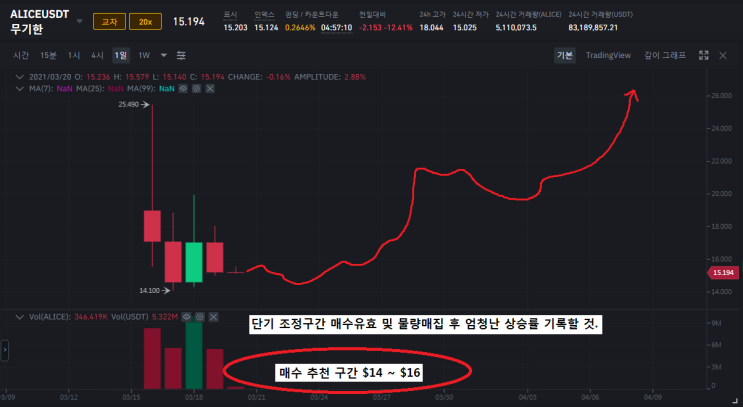  앨리스코인(ALICE) NFT와 디파이의 만남 제2의 칠리즈가 될 것인가?