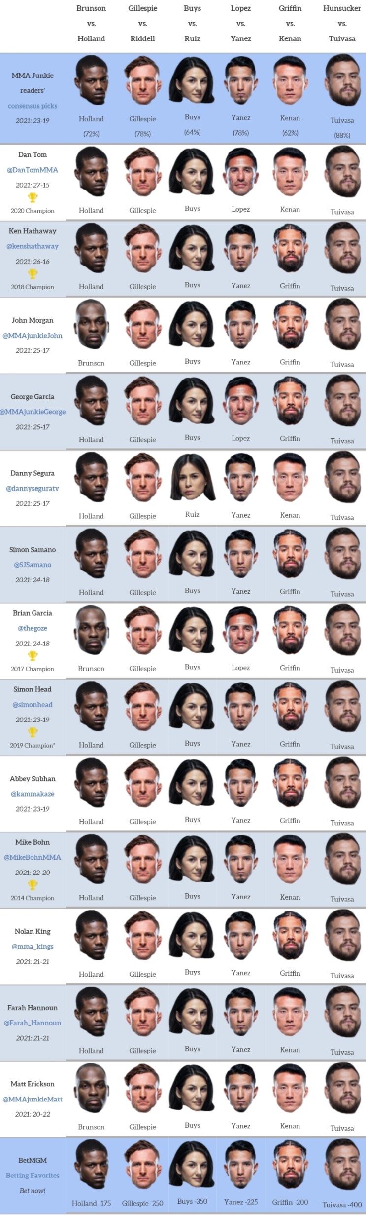 UFC 베가스 22: 브런슨 vs 홀랜드 프리뷰(미디어 예상 및 배당률) UFC 베가스 22: 브런슨 vs 홀랜드 프리뷰(미디어 예상 및 배당률)