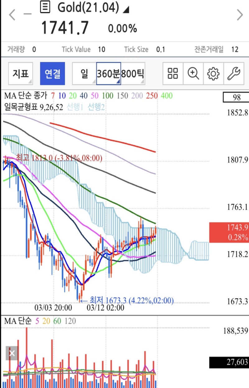 3월 20일 국제 금 시세 1743.9달러 금 가격 전망. : 네이버 블로그