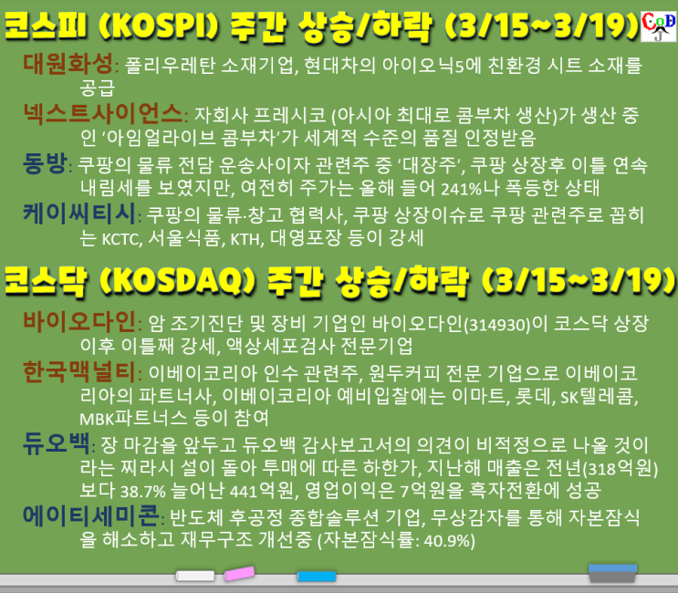  주간 코스피/코스닥 주가 상승/하락 탑20 (ft. 대원화성, 넥스트사이언스, 동방, 케이씨티시, 바이오다인, 한국맥널티, 듀오백, 에이티세미콘, 3/15~3/19, W11)