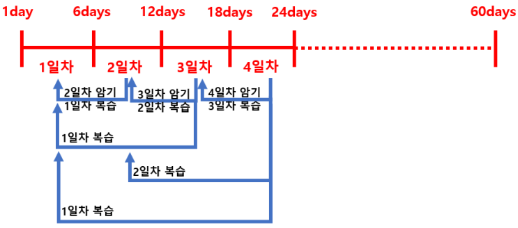  편입 어휘, 편입 단어 암기방법