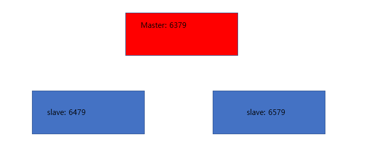  redis] redis replication(레디스 복제)