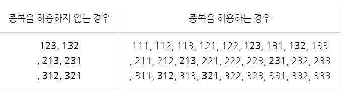  중복순열의 정의