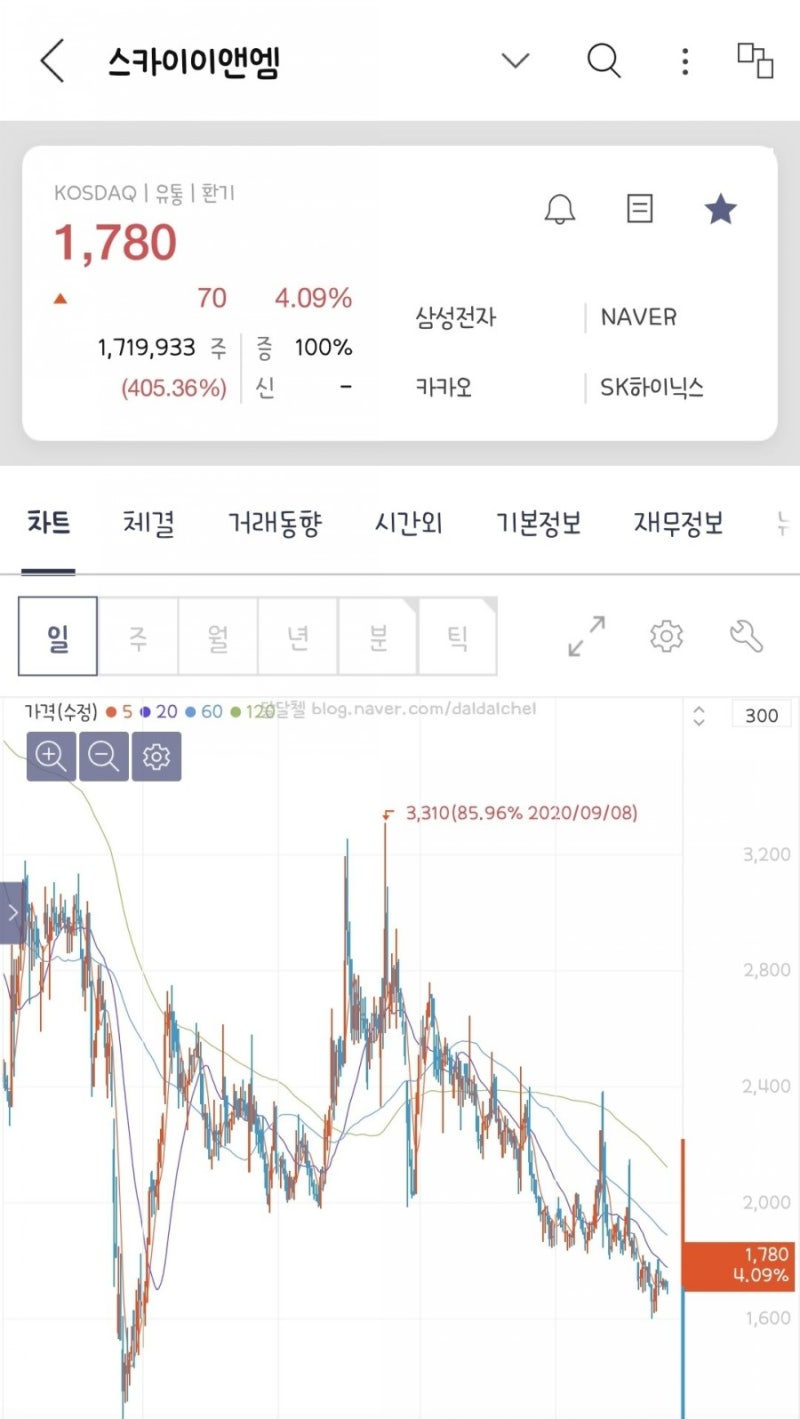 싸이월드 관련주 스카이이앤엠, 초록뱀, 인트로메딕 (버디버디도 부활?) : 네이버 블로그
