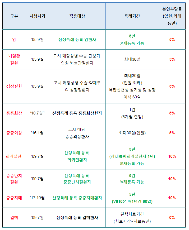  쉽게 이해하는 산정특례 총정리 -보험 파헤치기