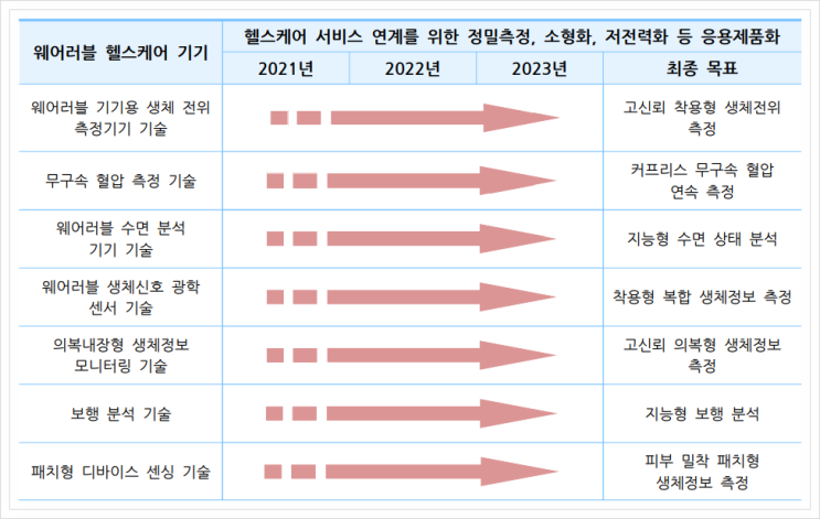  중소기업 전략기술로드맵 2021-2023, 웨어러블 헬스케어 기기