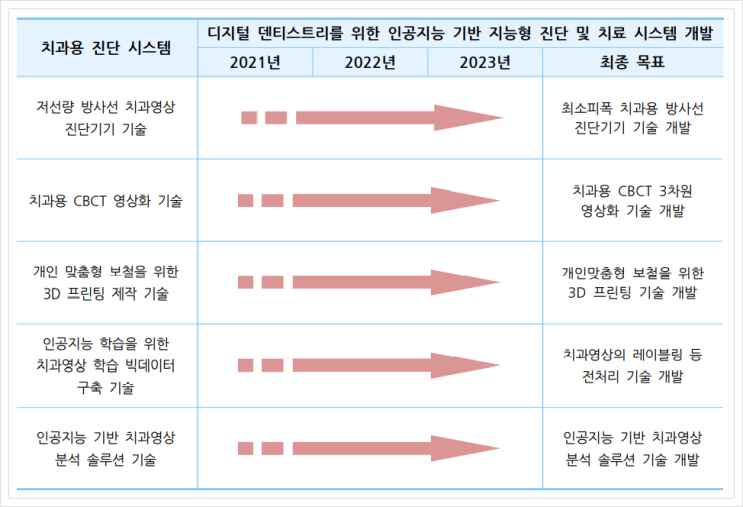  중소기업 전략기술로드맵 2021-2023, 치과용 진단 시스템