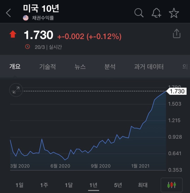  미국장기국채 금리와 인플레이션