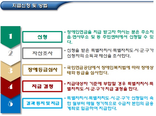 장애인연금 지급대상자 요건 및 지급신청