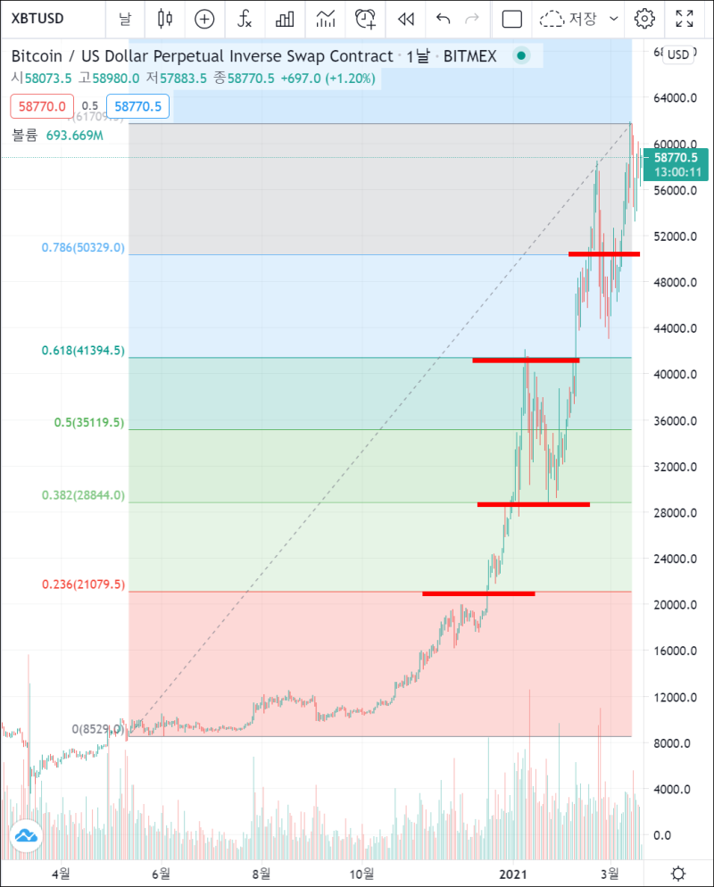 피보나치 되돌림, 차트에 꼭 활용해서 투자하시길 : 네이버 블로그