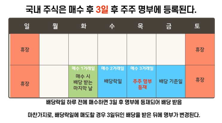  주식초보탈출5 - 배당주 그리고 우선주와 보통주는 무슨 차이일까?