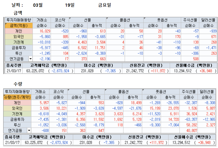  3월 19일 선물 옵션 파생 수급 분석 및 3월 22일 대응전략