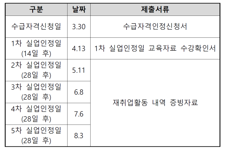  [1단계]복잡하지 않은 실업급여 신청 따라하기 - 수급자격인정신청