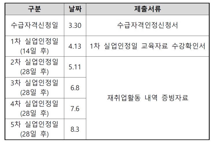 [1단계]복잡하지 않은 실업급여 신청 따라하기 - 수급자격인정신청