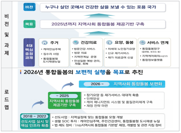  지역사회 통합돌봄(커뮤니티 케어) : 2025년 전국 시행