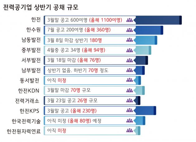  전기 전력 공기업(한전, 한수원, 발전자회사, 전력거래소, 한전 KPS 등) 2021년 상반기 공채 일정 안내