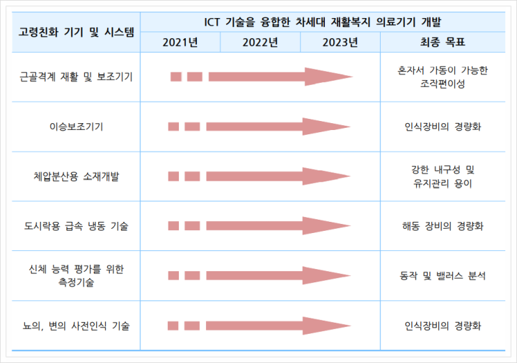 중소기업 전략기술로드맵 2021-2023, 고령친화 기기 및 시스템