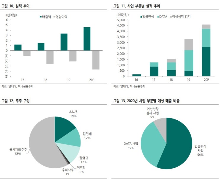 알체라 - 인공지능 절대강자 주목