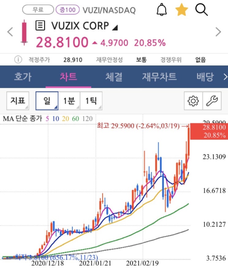  [미국 주식] 4차산업 가상현실 관련주 VUZIX(VUZI) 뷰직스