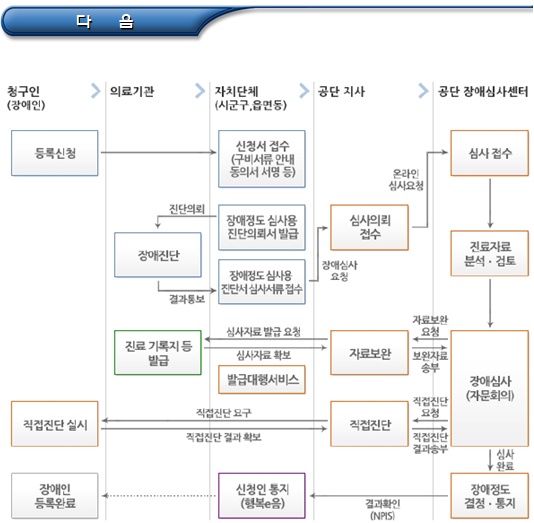 장애인 등록신청, 절차, 진단, 등록 및 취소