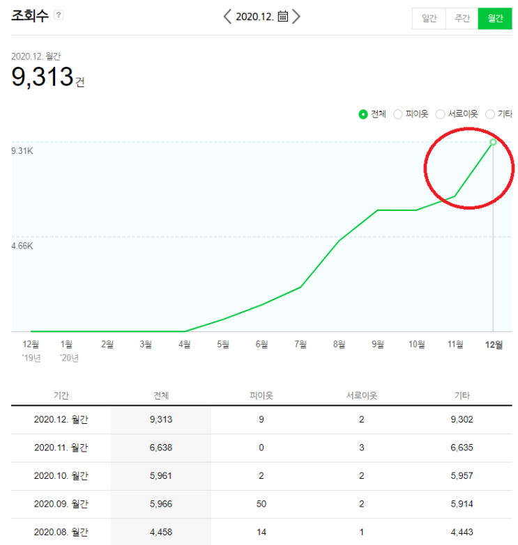  치과블로그마케팅, 코로나인데도 어째서 신환수 2배 증가했을까?