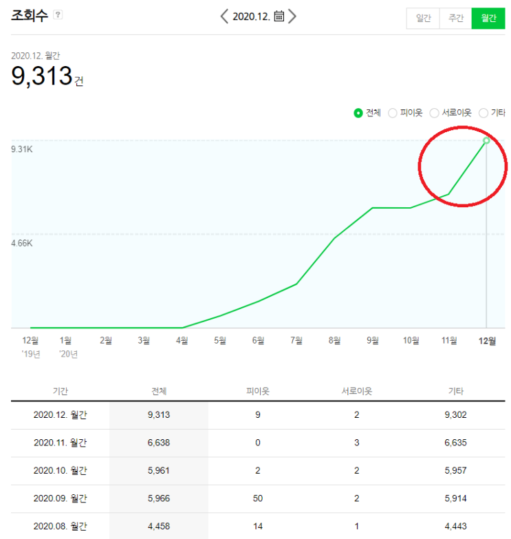 치과블로그마케팅, 코로나인데도 어째서 신환수 2배 증가했을까?