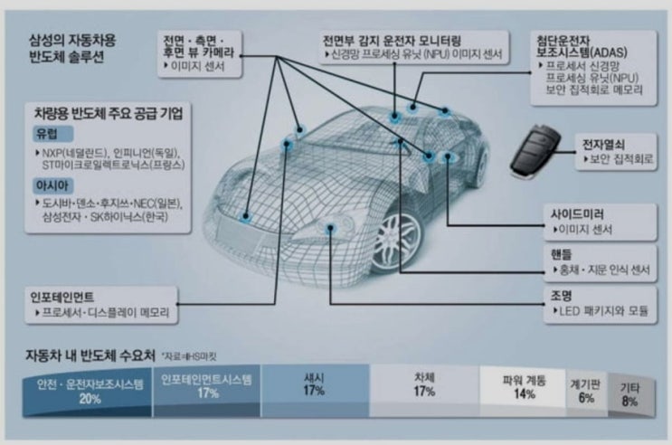 차량용 반도체 관련주 대장주 알아보기 +르네사스 화재 반사이익 수혜주