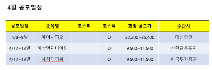  4월 공모주 청약일정(혜성티피씨,에이치피오,이삭엔지니어링) & 비례방식, 균등방식 알아보기