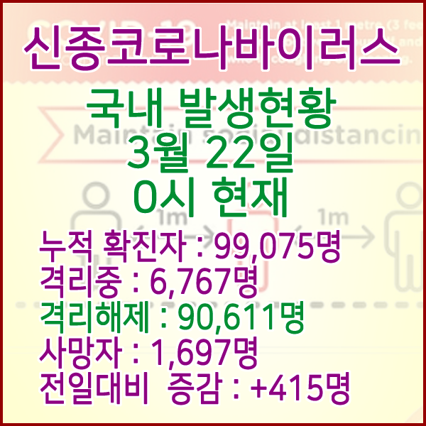  코로나19(코로나바이러스) 3월 22일 0시 국내(해외포함) 발병 99,075명 / 90,611명 완치 격리해제 / 사망자 1,697명