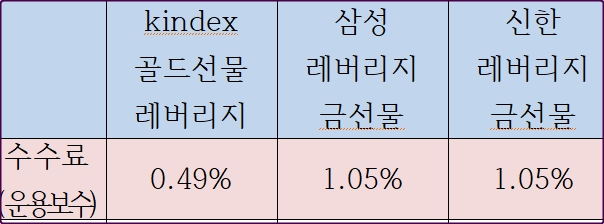  금ETF vs ETN 비교-Kindex 골드선물 레버리지 vs 신한 삼성 레버리지 금 선물 수익률