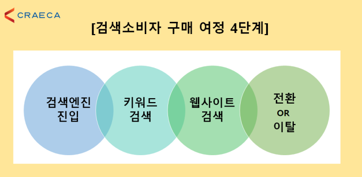  [마케팅] 검색 소비자의 구매 여정 4가지 단계