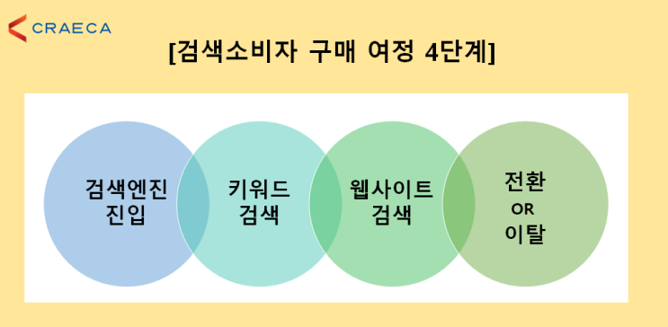 [마케팅] 검색 소비자의 구매 여정 4가지 단계