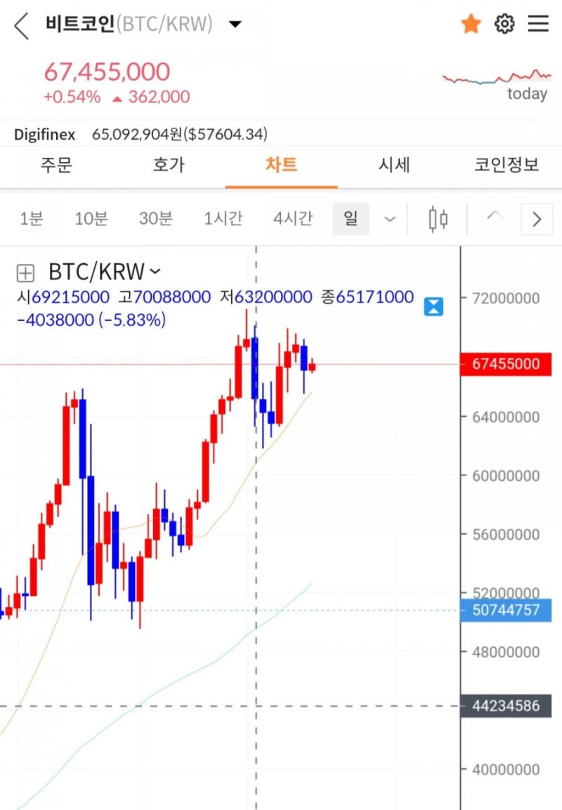 비트코인 잔잔한 조정 리플 코인은 전고점찍고 투더문 하려나 : 네이버 블로그
