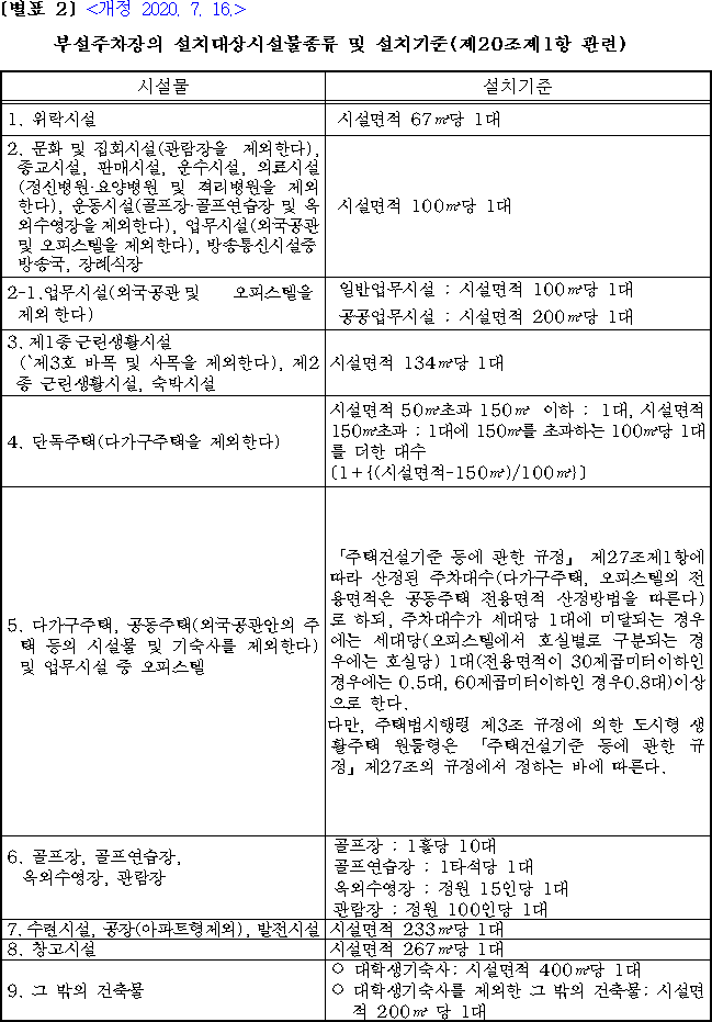  [건축 주요 상식] 주차장은 몇개를 만들어야 할까? (주차장법)