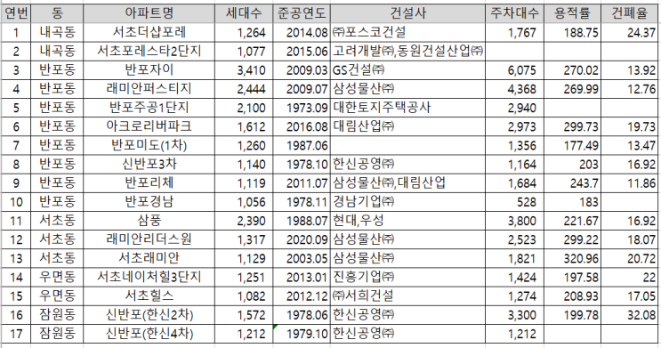  5. 서울시 서초구