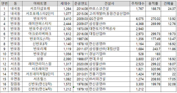 5. 서울시 서초구