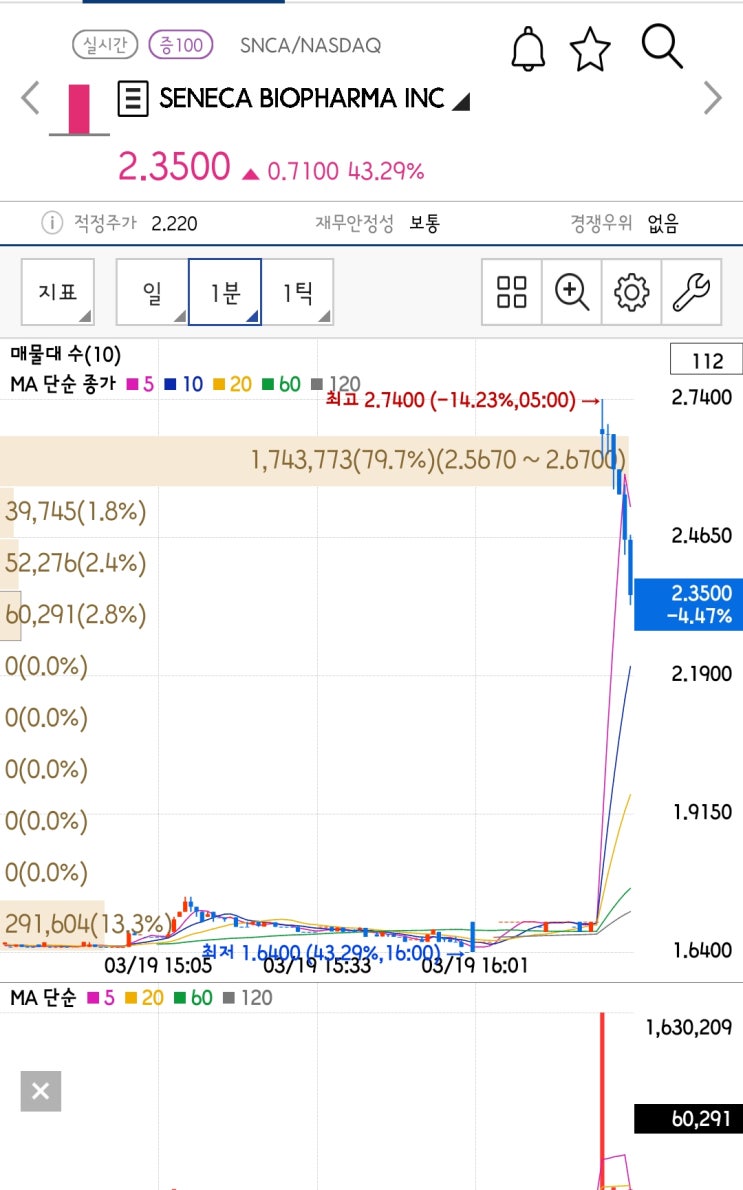  [이번주 관심 미국주식]합병관련 이슈 오늘 급등 1위 바이오주 세네카 바이오파마 (Seneca Biopharma) (SNCA)