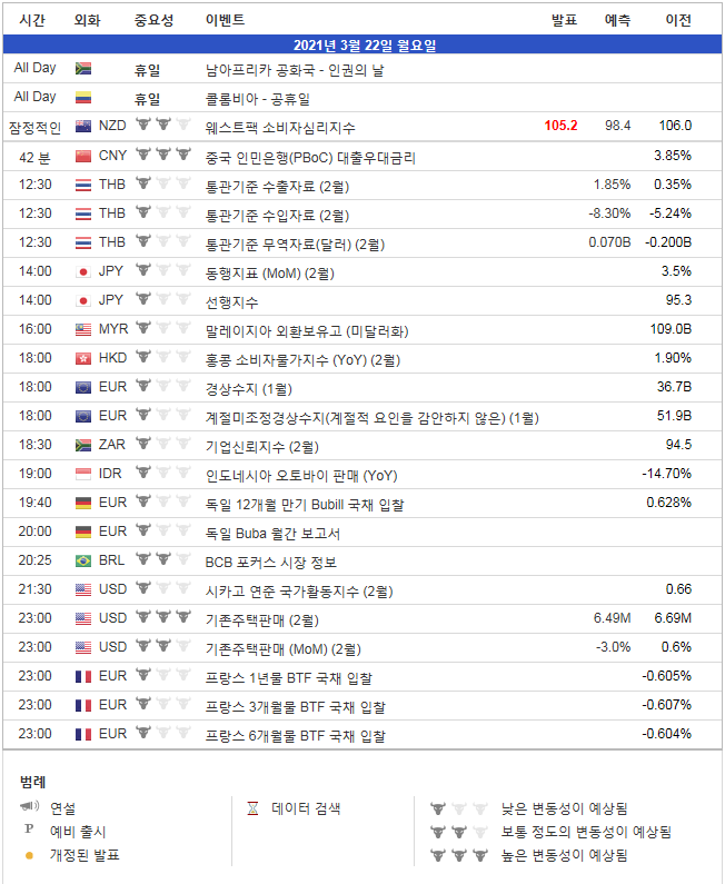  2021.3.22 (월) 경제지표